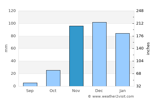 Monduli average rain in November