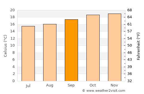 Monduli average temperature in September