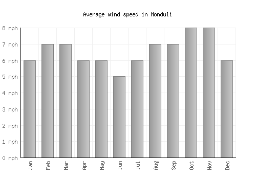Monduli average winspeed by month (mph)