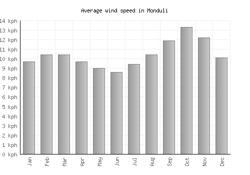 Monduli average winspeed by month (km/h)