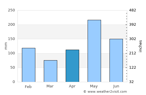 Moneague average rain in April