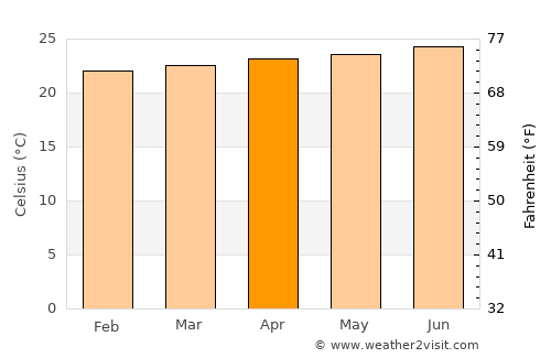 Moneague average temperature in April