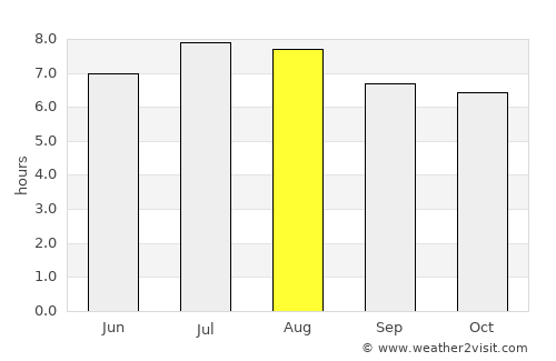 Moneague average rain in August