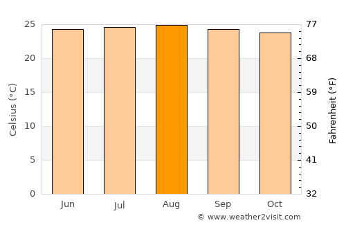 Moneague average temperature in August