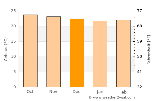 Moneague average temperature in December