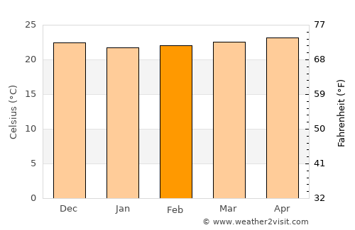 Moneague average temperature in February