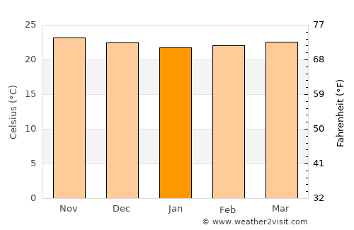 Moneague average temperature in January