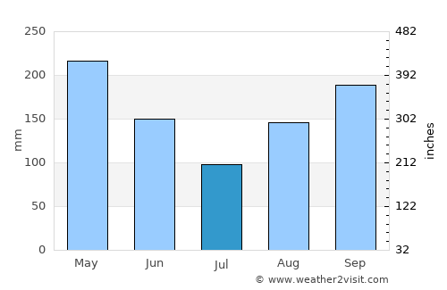 Moneague average rain in July