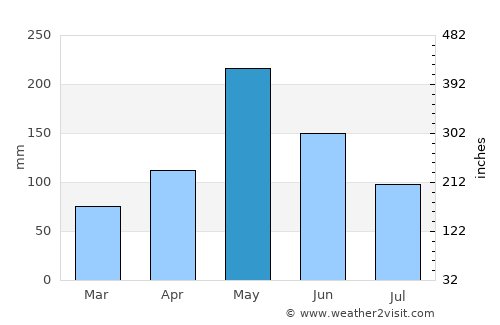 Moneague average rain in May