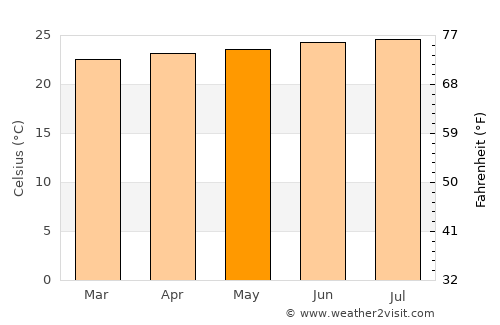 Moneague average temperature in May