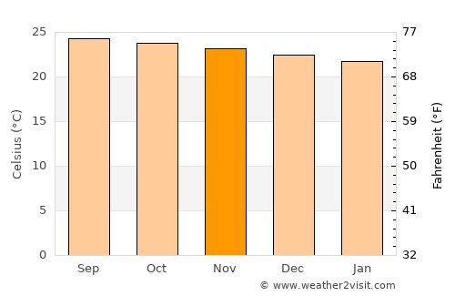 Moneague average temperature in November