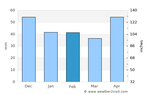 Moneasa average rain in February