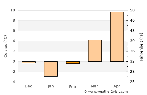 Moneasa average temperature in February