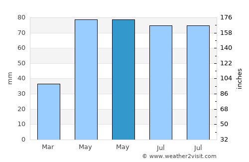 Moneasa average rain in May