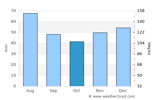 Moneasa average rain in October