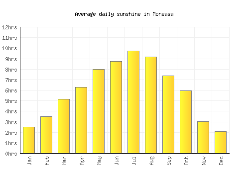 Moneasa average daily sunshine chart