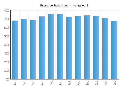 Moneghetti relative humidity averages