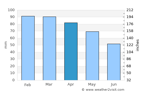 Moneglia average rain in April