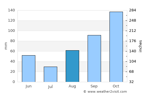 Moneglia average rain in August