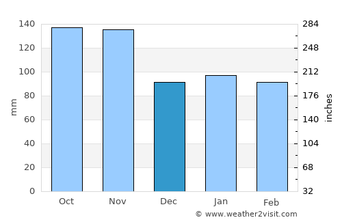 Moneglia average rain in December