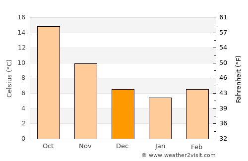 Moneglia average temperature in December