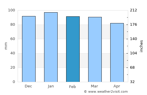Moneglia average rain in February