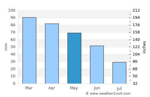 Moneglia average rain in May
