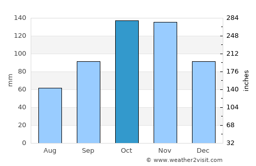 Moneglia average rain in October