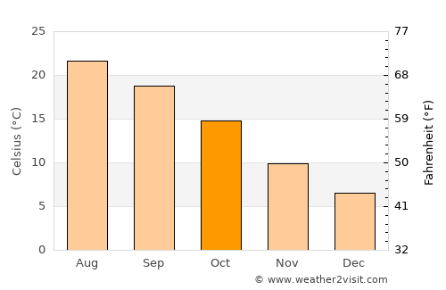 Moneglia average temperature in October