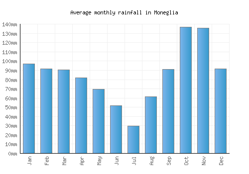 Moneglia monthly rainfall chart (mm)