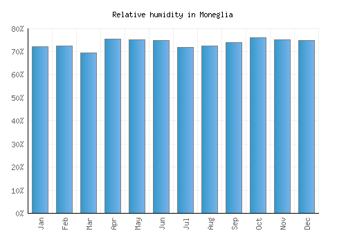 Moneglia relative humidity averages