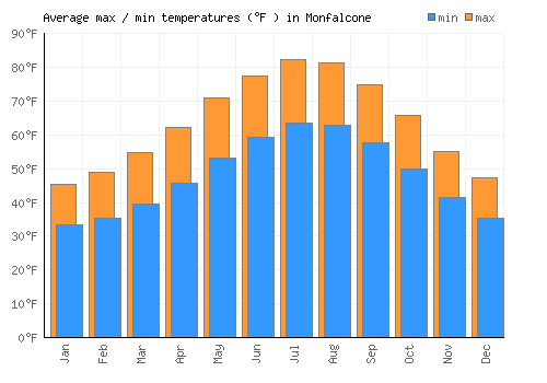 Monfalcone average minimum / maximum temperatures (Fahrenheit)