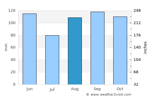Monfalcone average rain in August