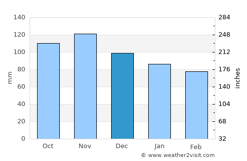 Monfalcone average rain in December