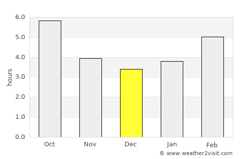 Monfalcone average rain in December