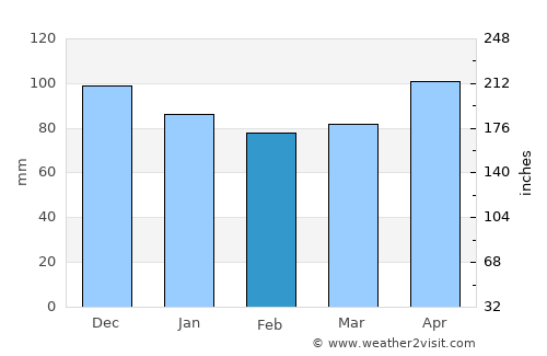 Monfalcone average rain in February