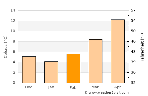 Monfalcone average temperature in February