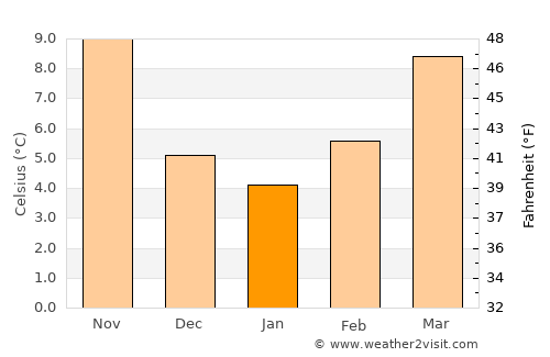 Monfalcone average temperature in January