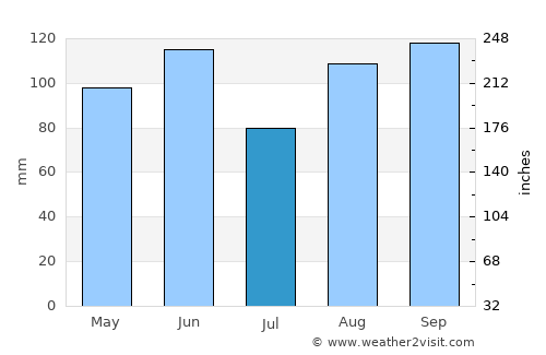 Monfalcone average rain in July