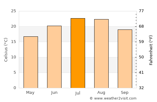 Monfalcone average temperature in July