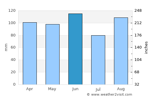 Monfalcone average rain in June