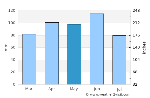 Monfalcone average rain in May