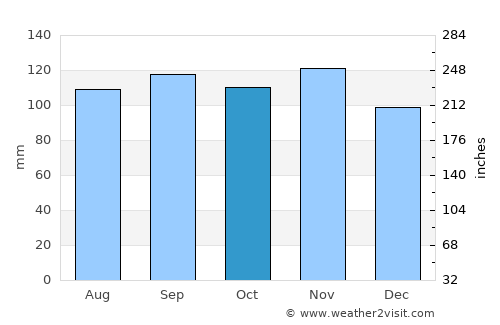 Monfalcone average rain in October