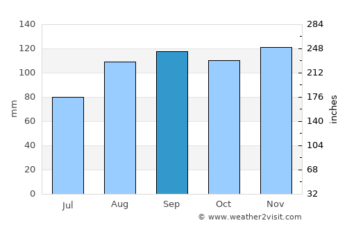 Monfalcone average rain in September