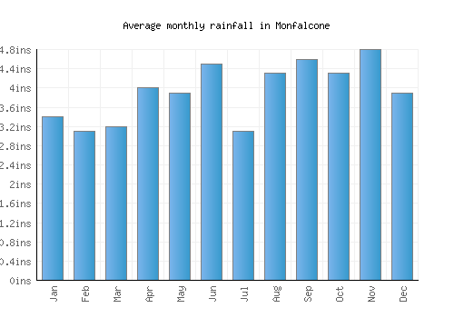 Monfalcone monthly rainfall chart (inches)