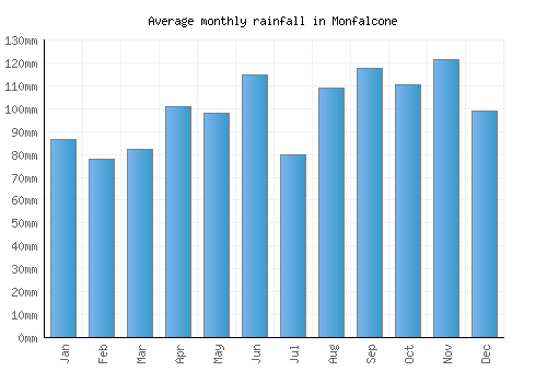 Monfalcone monthly rainfall chart (mm)