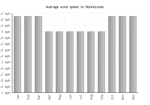 Monfalcone average winspeed by month (mph)