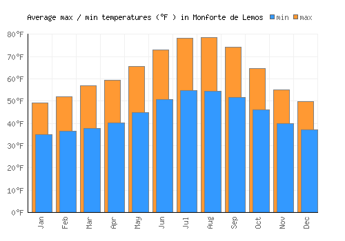 Monforte de Lemos average minimum / maximum temperatures (Fahrenheit)