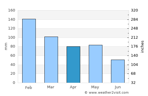 Monforte de Lemos average rain in April