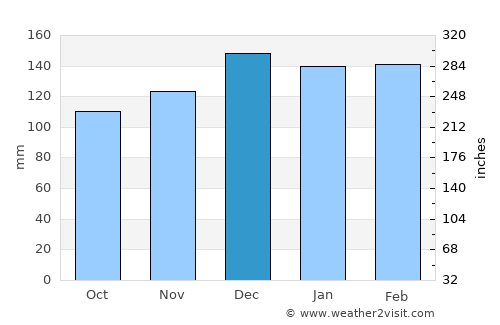 Monforte de Lemos average rain in December